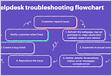 Troubleshooting Tip Routing Issue